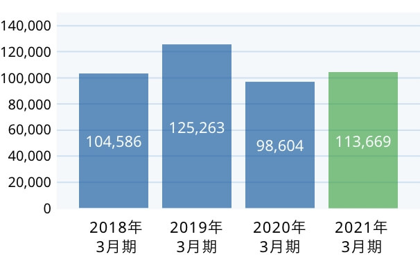 业绩摘要 东京产业株式会社 业绩摘要 东京产业株式会社