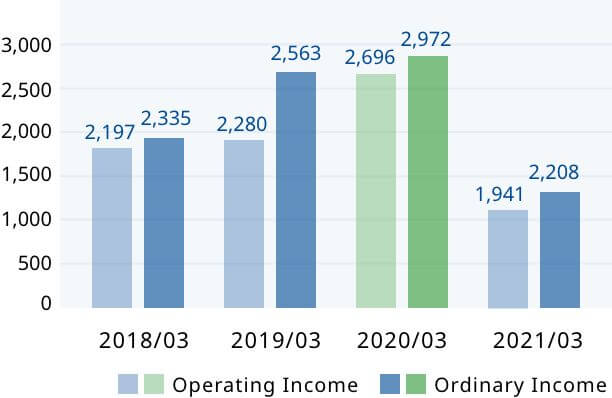 Operating Income / Ordinary Income
