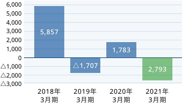 现金流 东京产业株式会社 现金流 东京产业株式会社