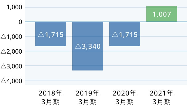现金流 东京产业株式会社 现金流 东京产业株式会社