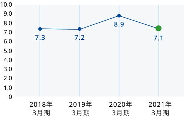 财务状况 东京产业株式会社 财务状况 东京产业株式会社