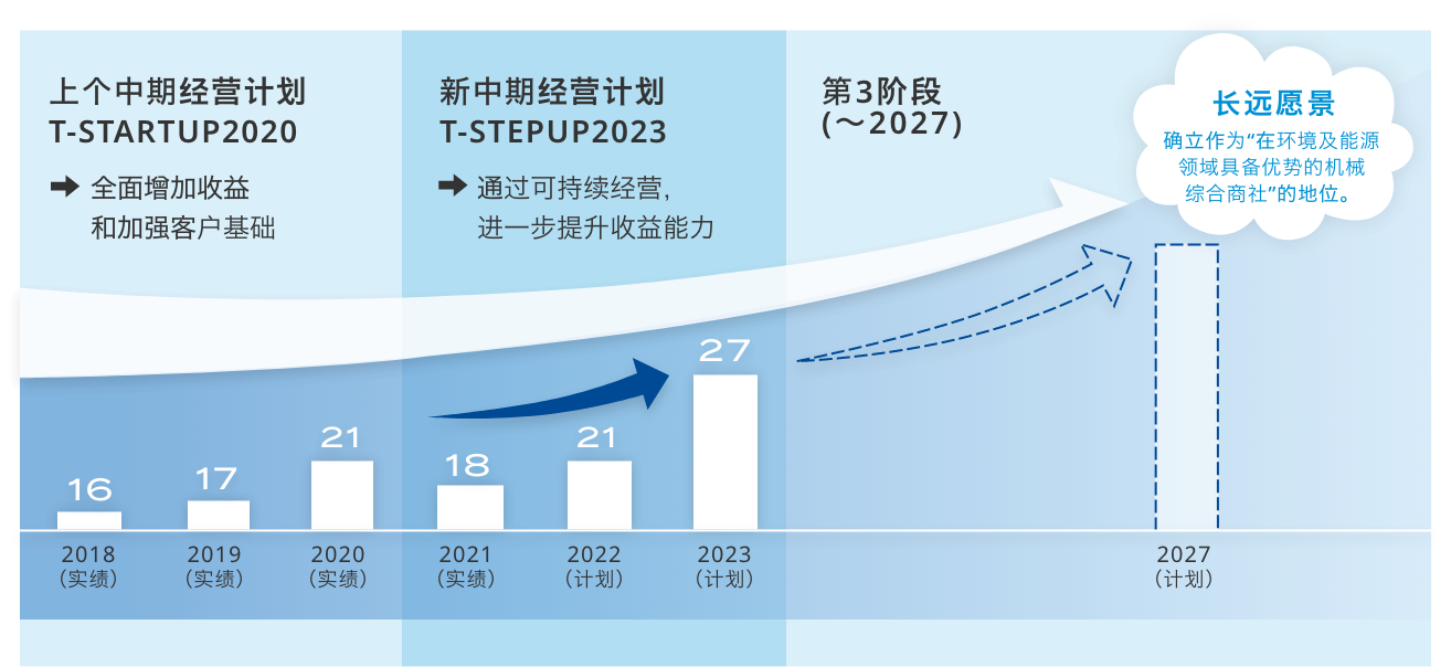 为实现长远愿景的成长思路