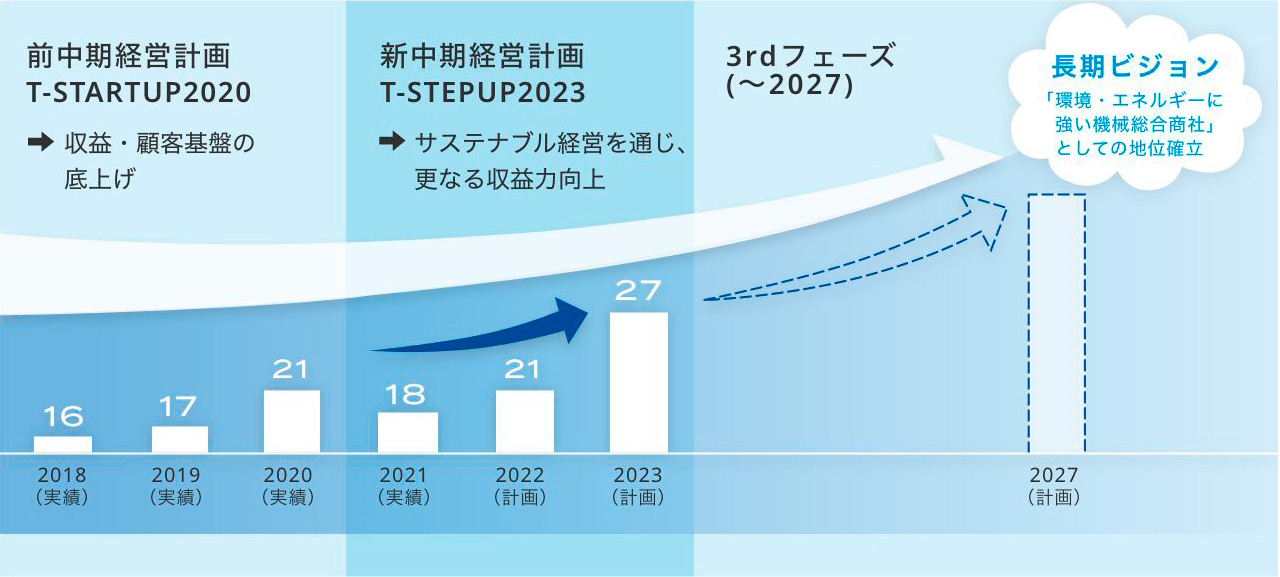 長期ビジョンに向けた成長イメージ