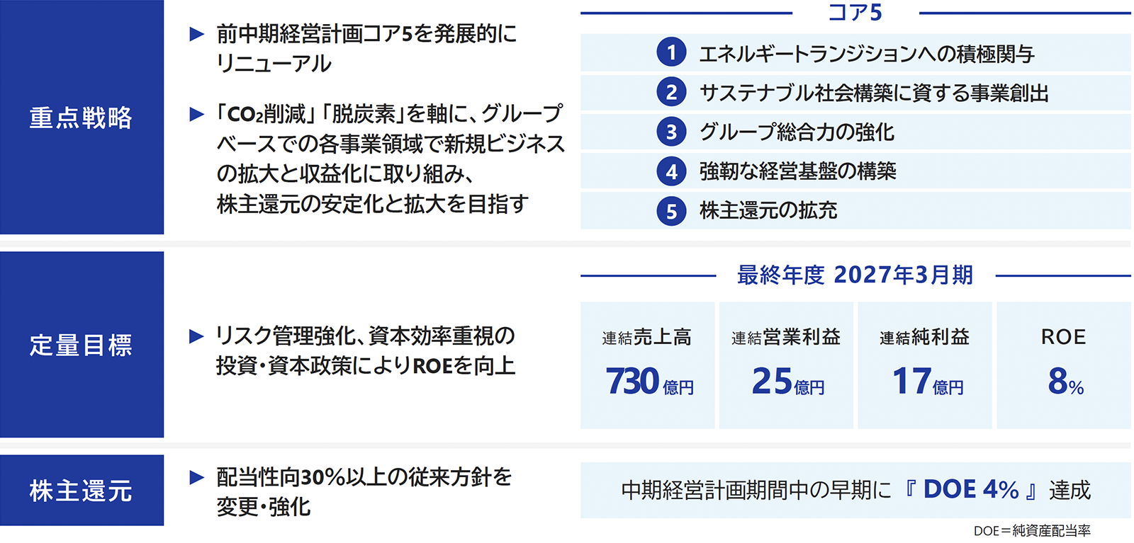 中期経営計画骨子