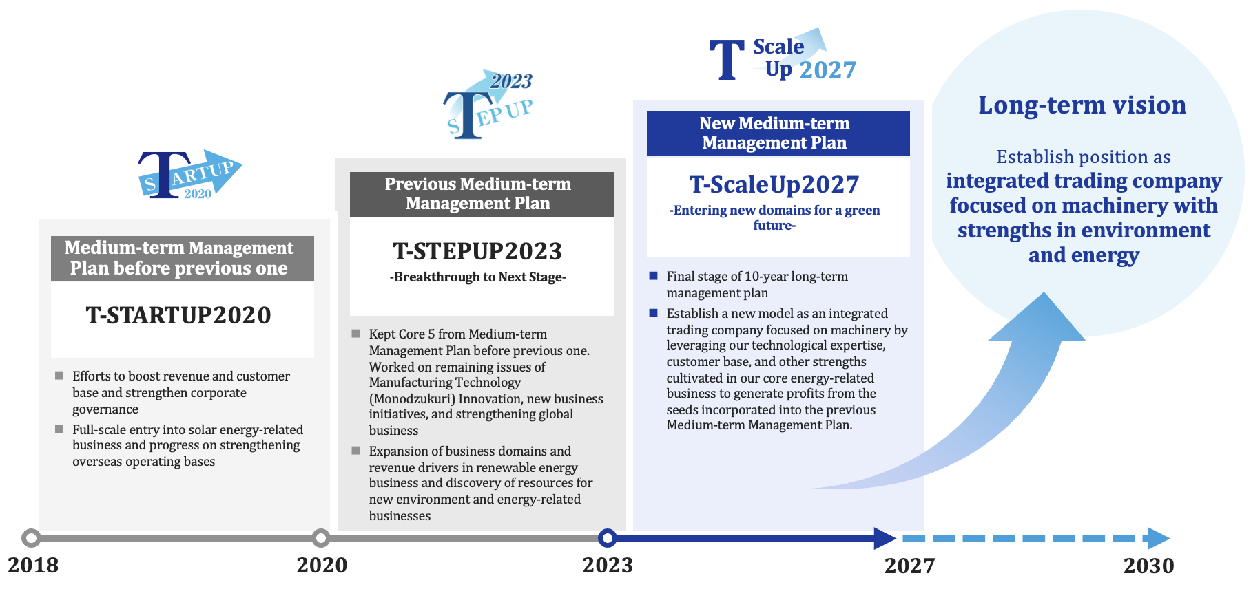 Positioning of Medium-term Management Plan