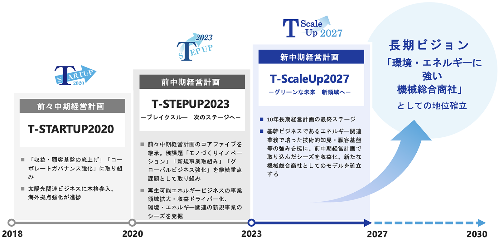 中期経営計画の位置付け