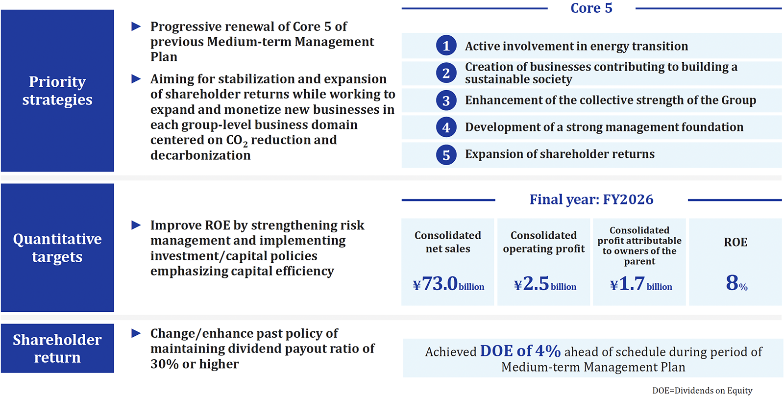 Framework of Medium-term Management Plan