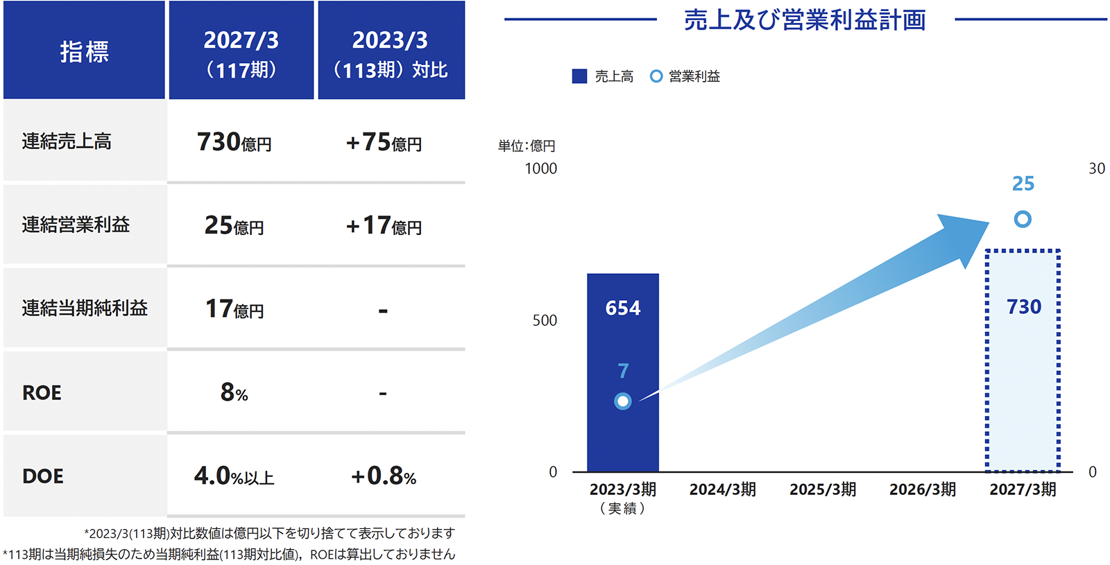 中期経営計画（定量目標）