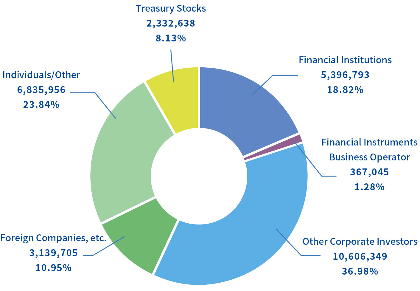 Distribution of Shareholders