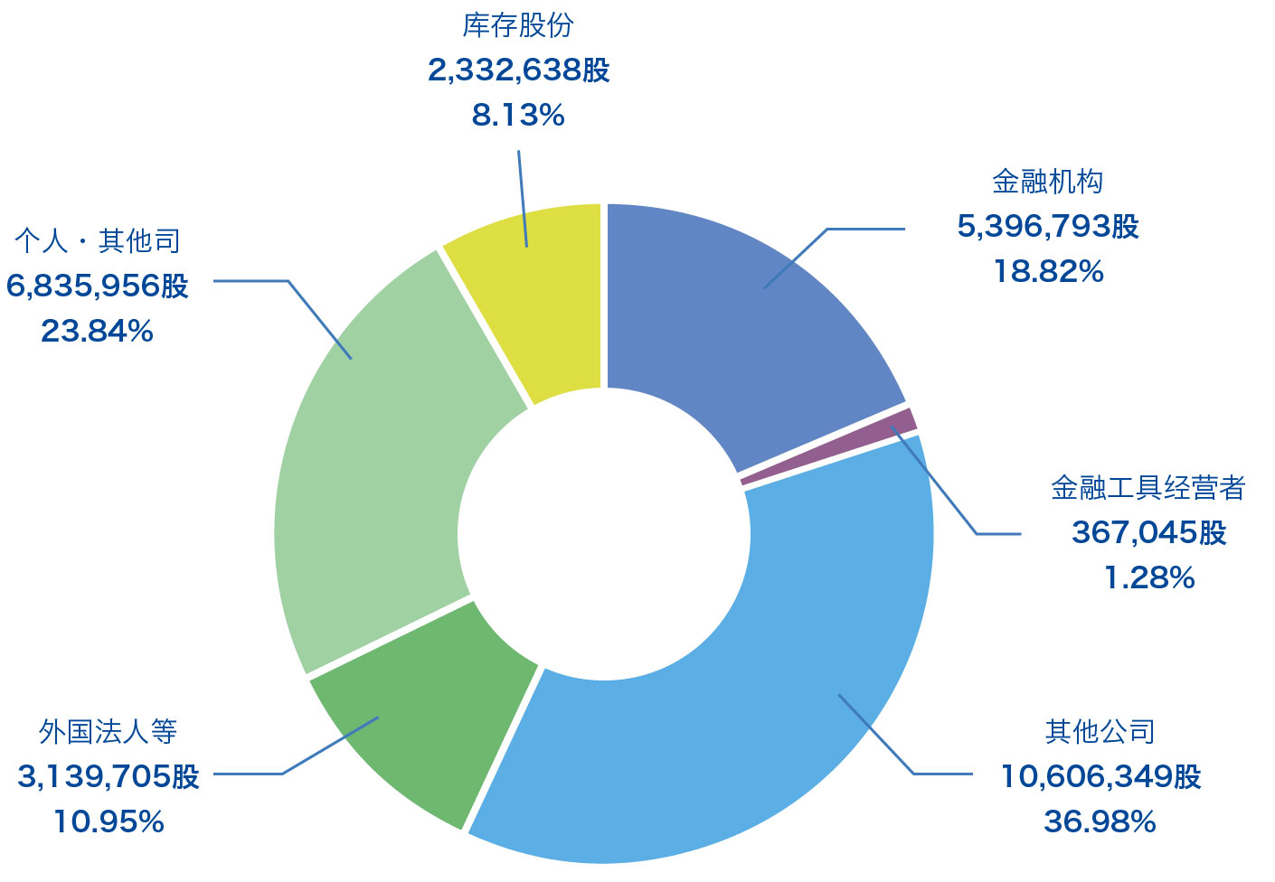 股东所有权分布情况