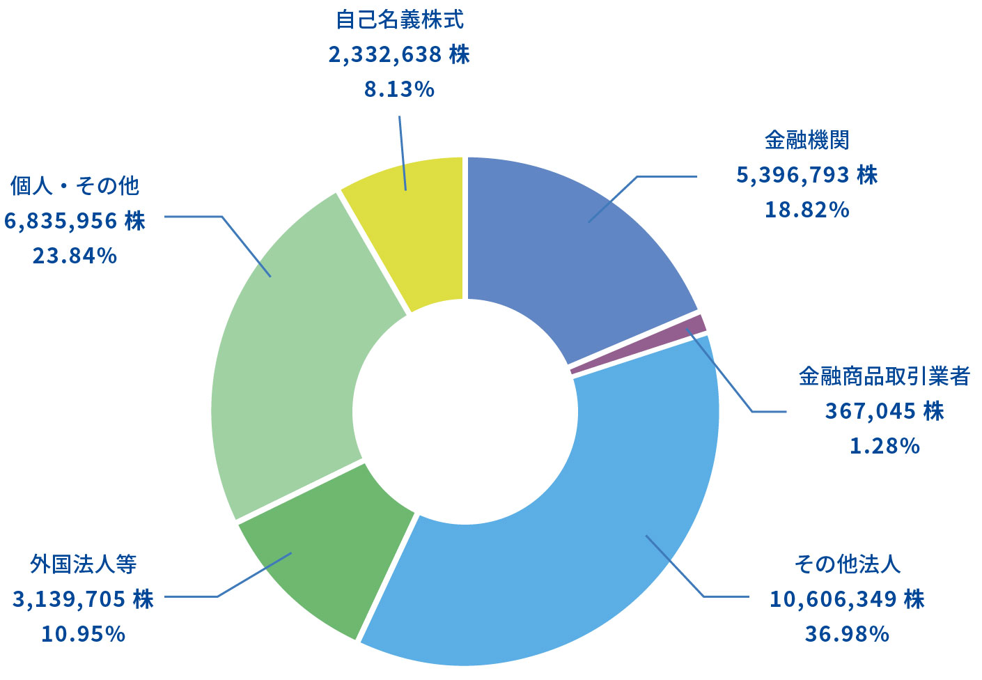 株主所有者別分布状況