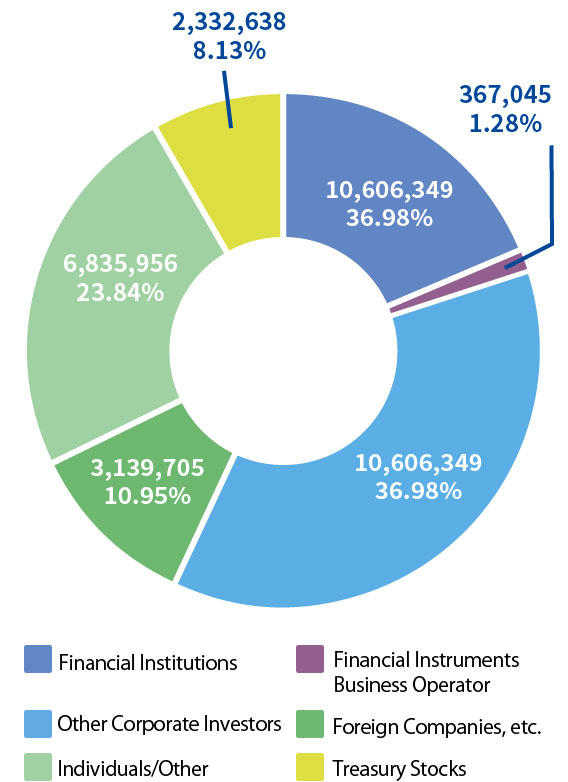 Distribution of Shareholders SP