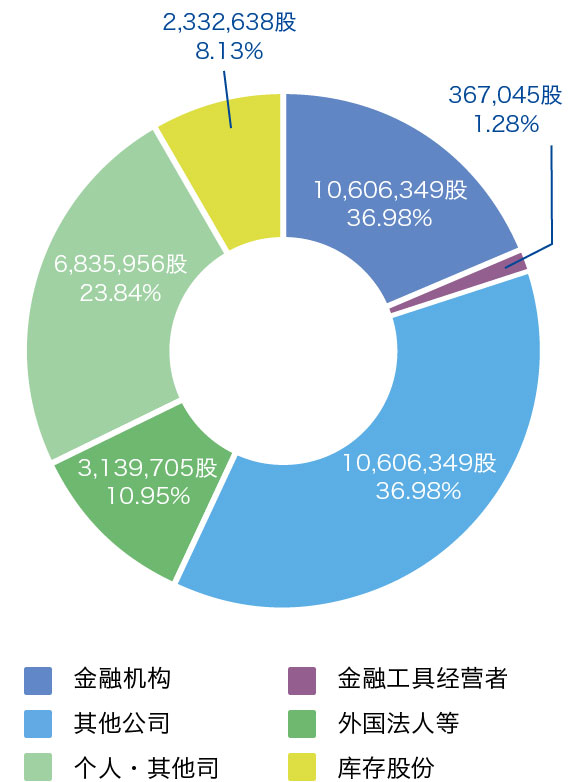 股东所有权分布情况 SP