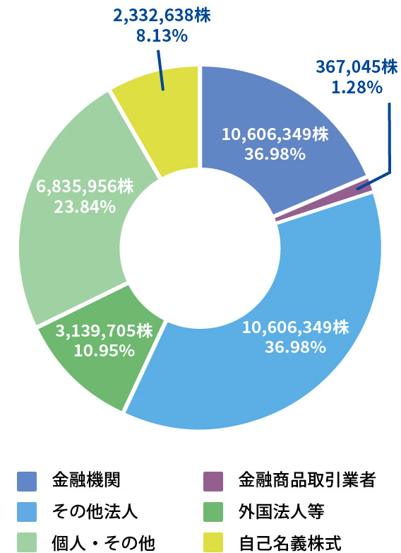 株主所有者別分布状況 SP