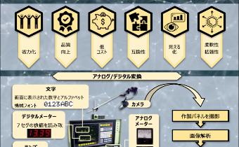 IoTを活用した遠隔監視システム