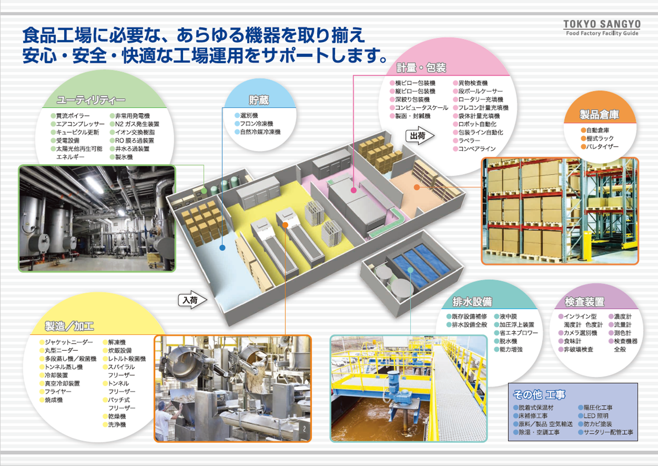 食品工場向け各種設備 | 東京産業株式会社